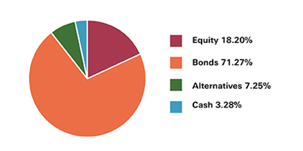 World selection portfolio option 1 -  low risk pie chart, showing Equities at 18.20%, Bonds 71.27%, Alternative 7.25% and Cash 3.28%. 