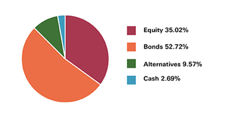 World selection portfolio option 2 - low to medium risk pie chart, showing Equities at 35.02%, Bonds 52.72%, Alternative 9.57% and Cash 2.69%.