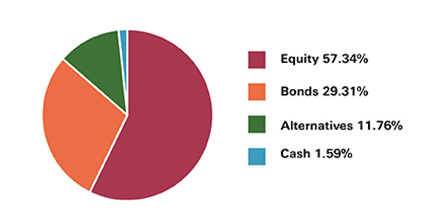 World selection portfolio option 3 - medium risk pie chart, showing Equities at 57.34%, Bonds 29.31%, Alternative 11.76% and Cash 1.59%. 