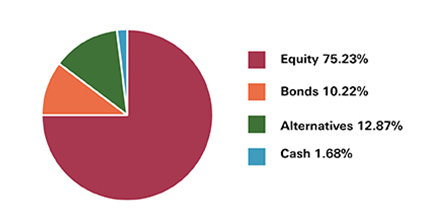 World selection portfolio option 4 - medium to high risk pie chart, showing Equities at 75.23%, Bonds 10.22%, Alternative 12.87% and Cash 1.68%. 